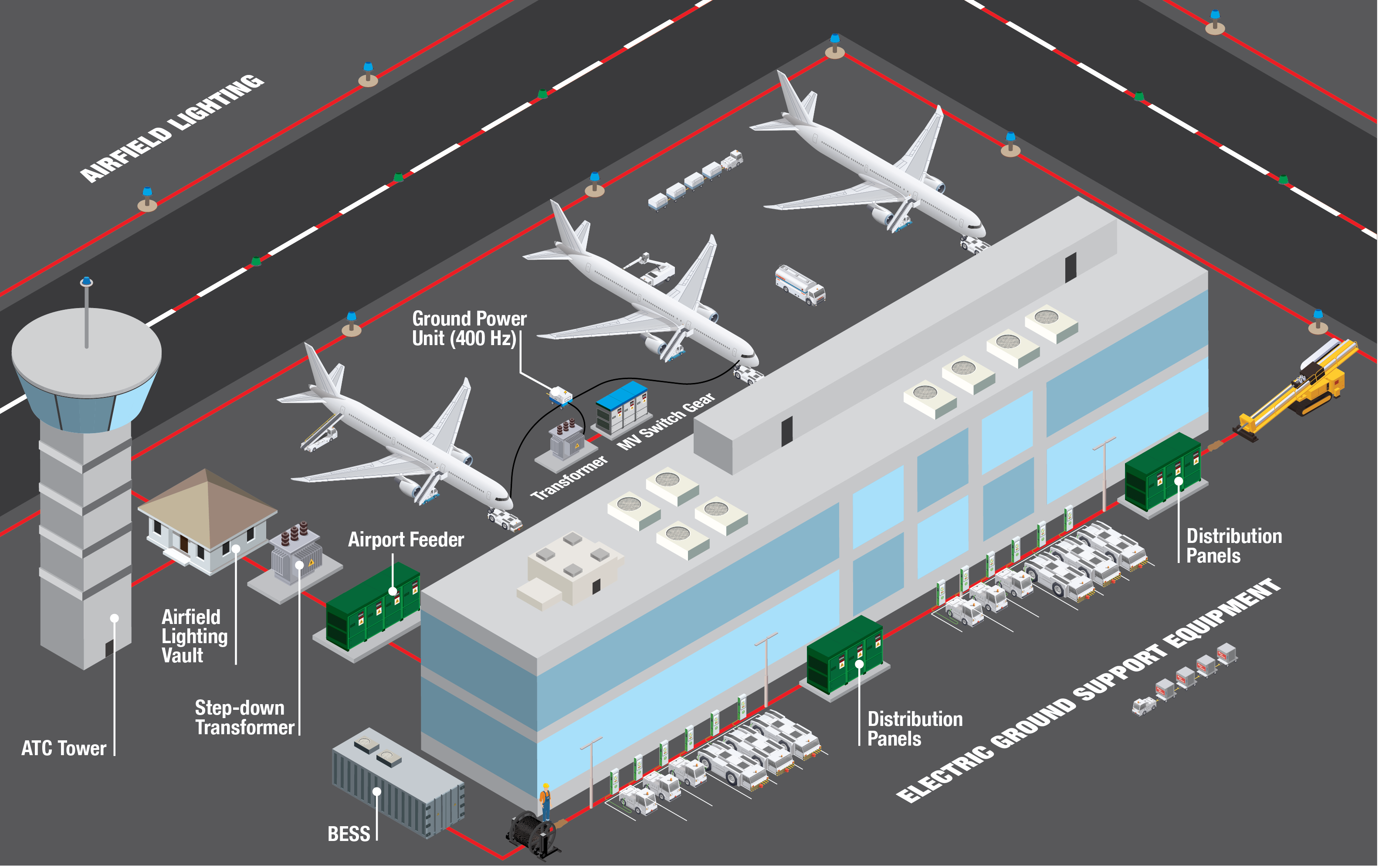 Southwire electrical cables installed in an airport terminal