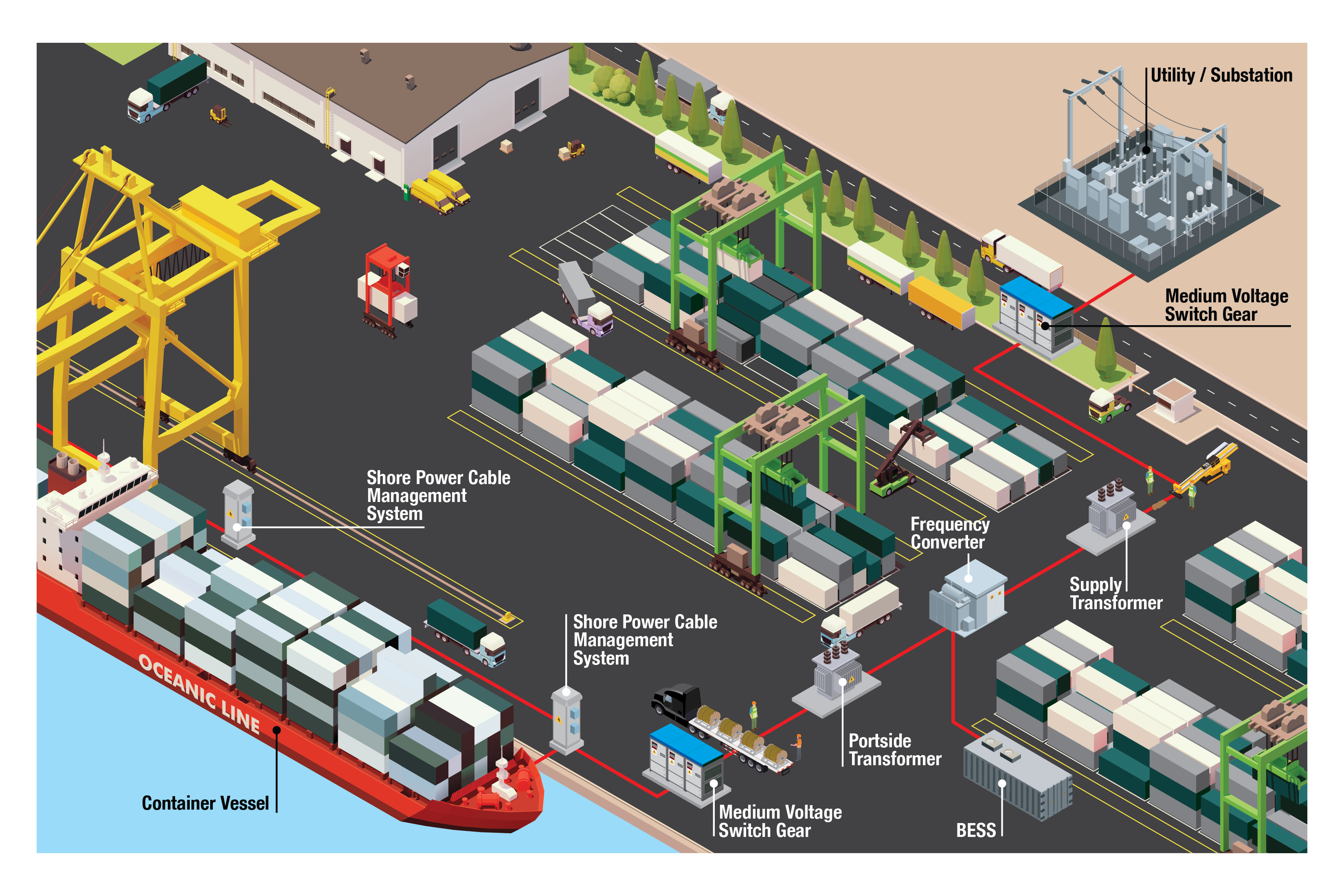Shore power systems provided by Southwire to reduce emissions and improve port sustainability.
