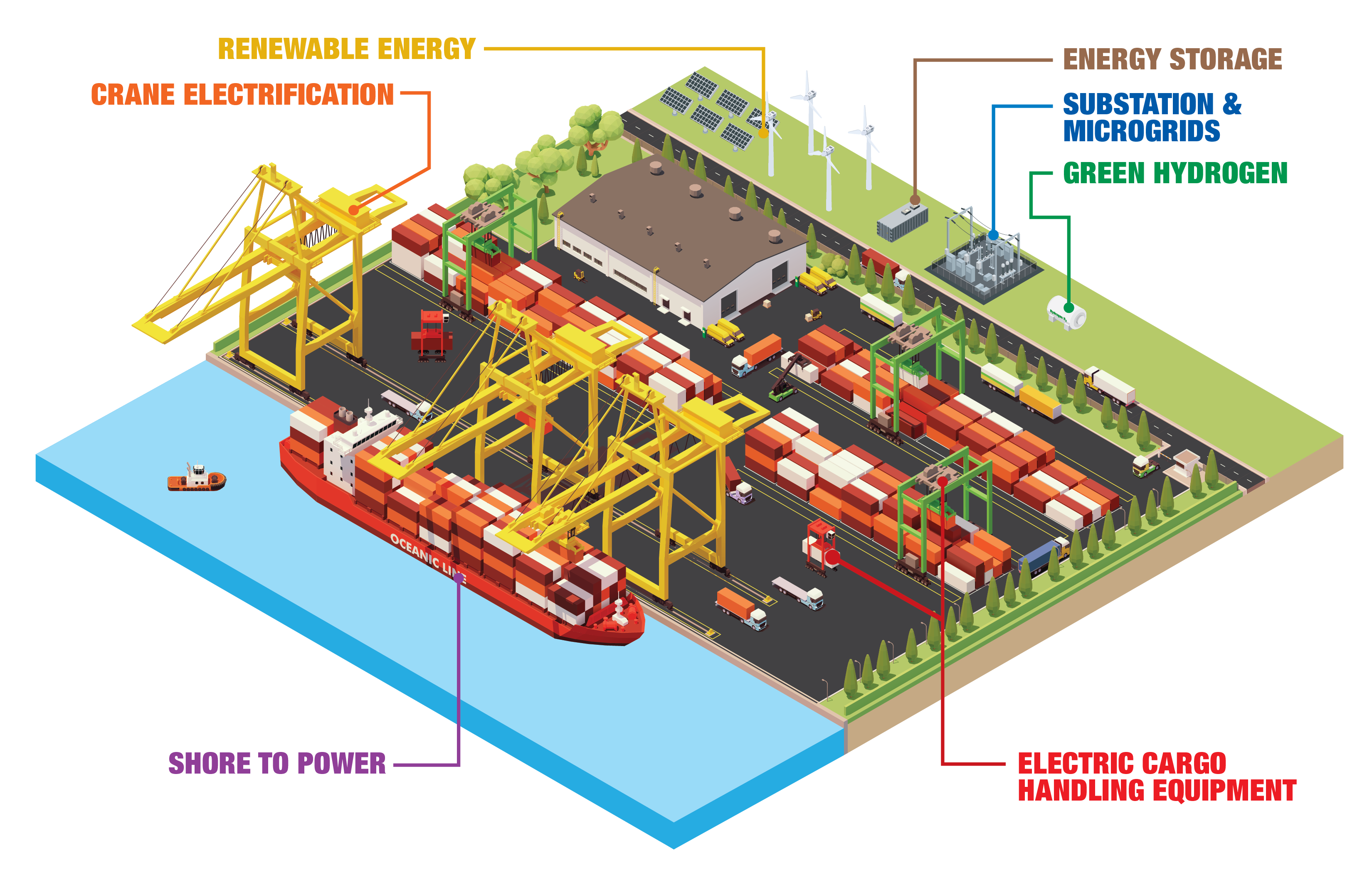 Southwire's comprehensive port electrification solutions for efficient marine operations.
